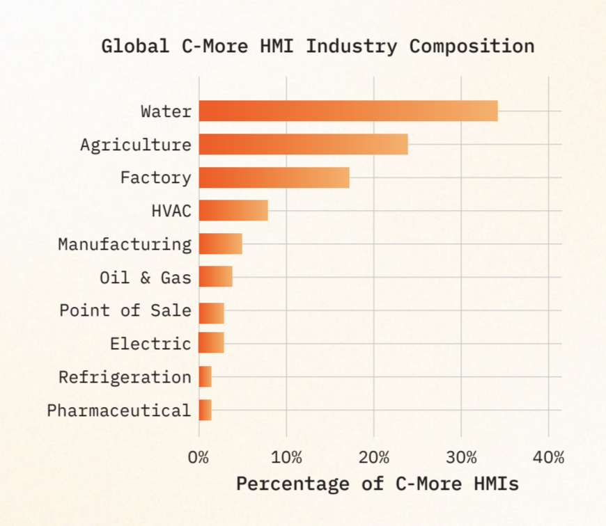 Censys Observed C-More HMIs